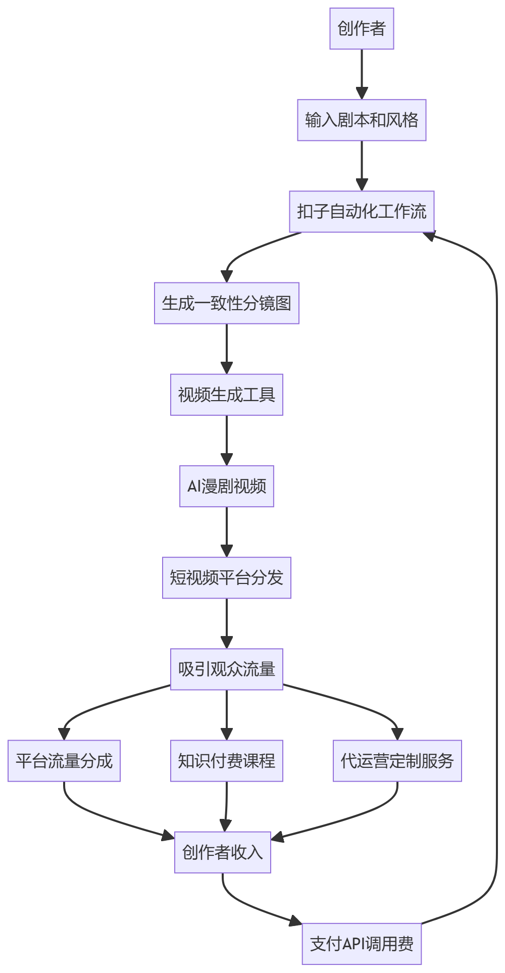 核心商业逻辑拆解